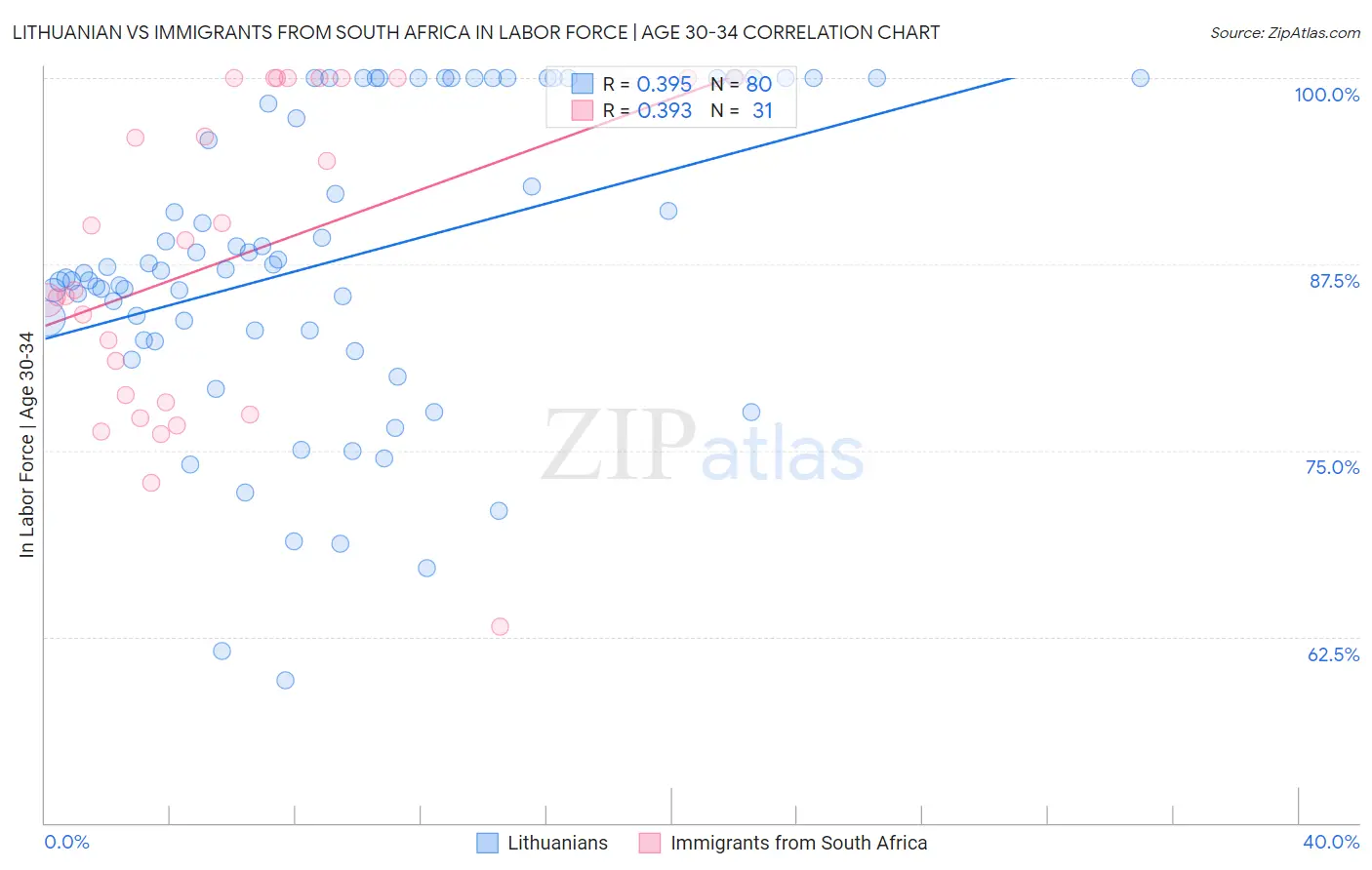 Lithuanian vs Immigrants from South Africa In Labor Force | Age 30-34