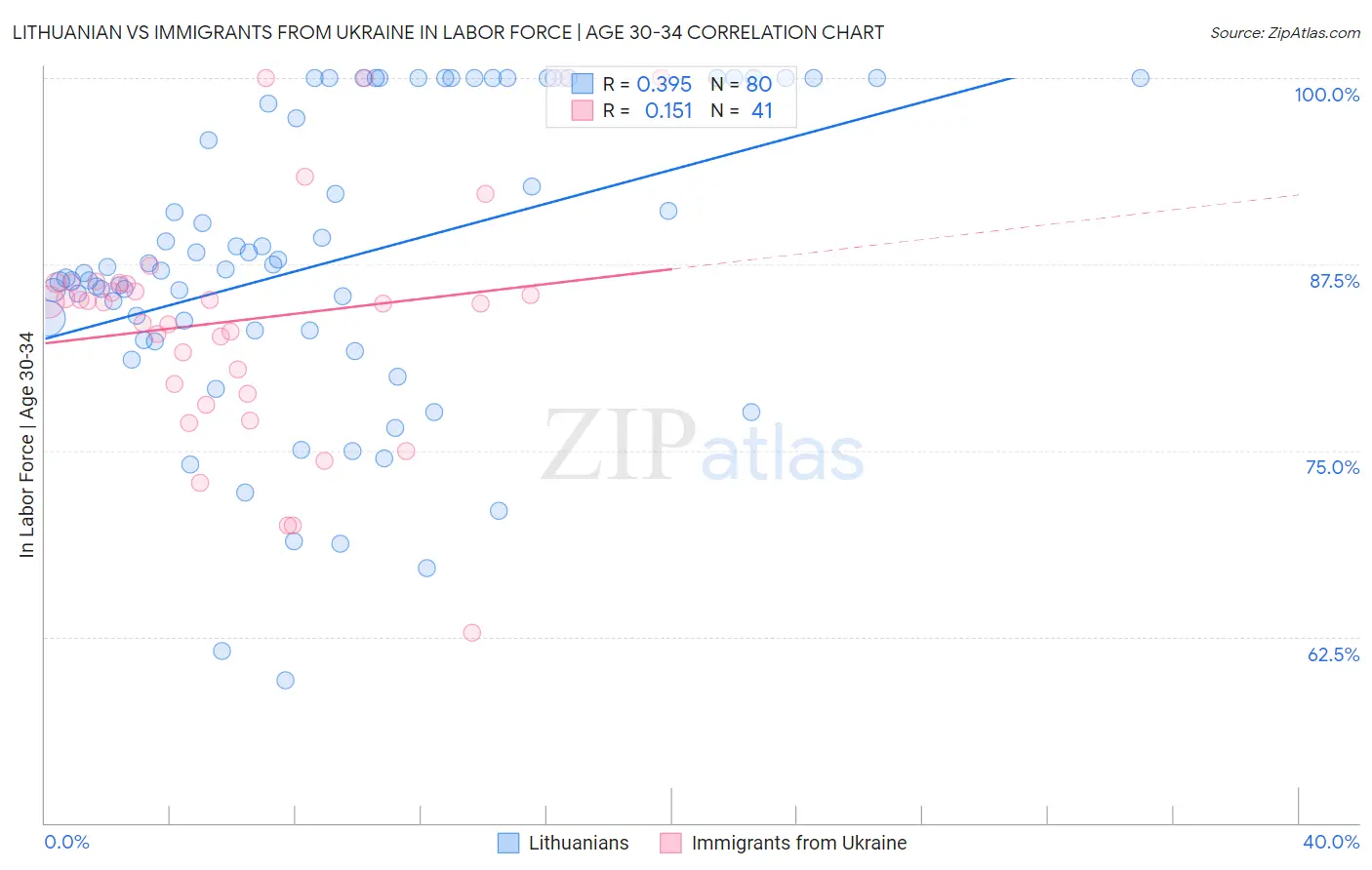 Lithuanian vs Immigrants from Ukraine In Labor Force | Age 30-34