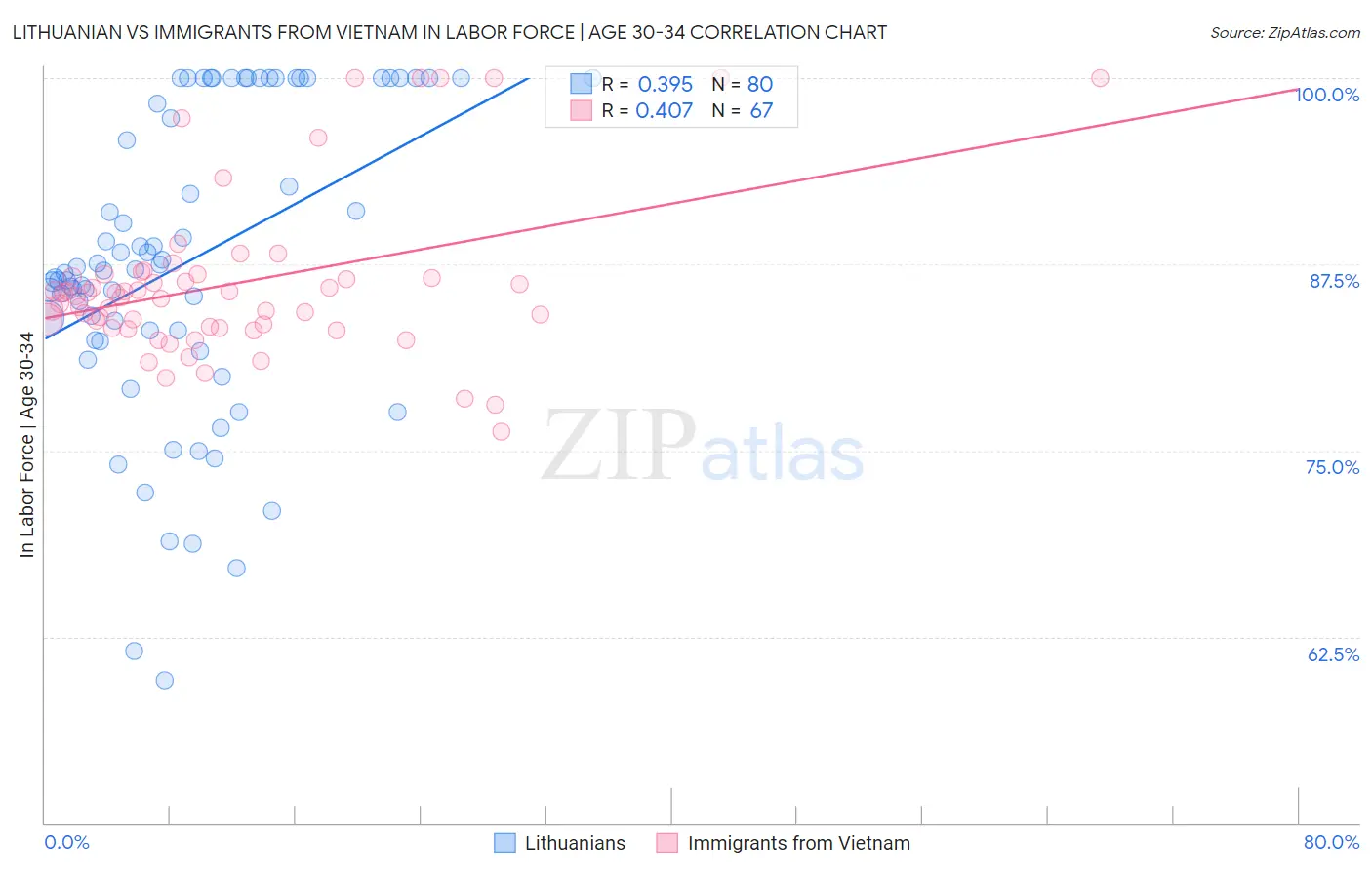 Lithuanian vs Immigrants from Vietnam In Labor Force | Age 30-34