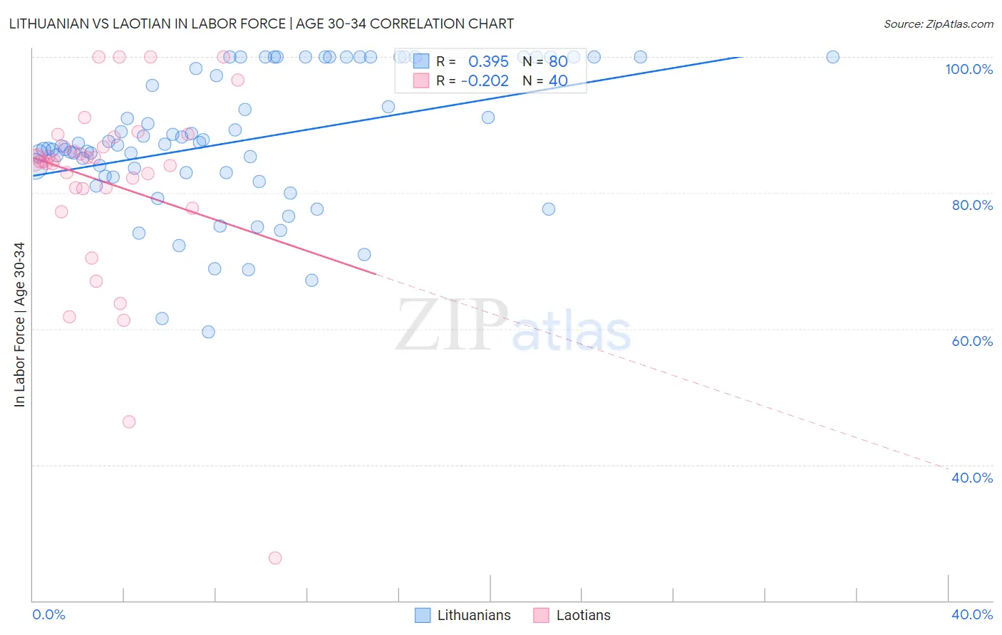 Lithuanian vs Laotian In Labor Force | Age 30-34