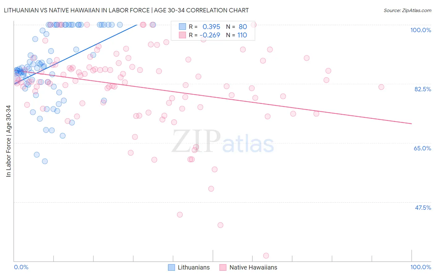 Lithuanian vs Native Hawaiian In Labor Force | Age 30-34