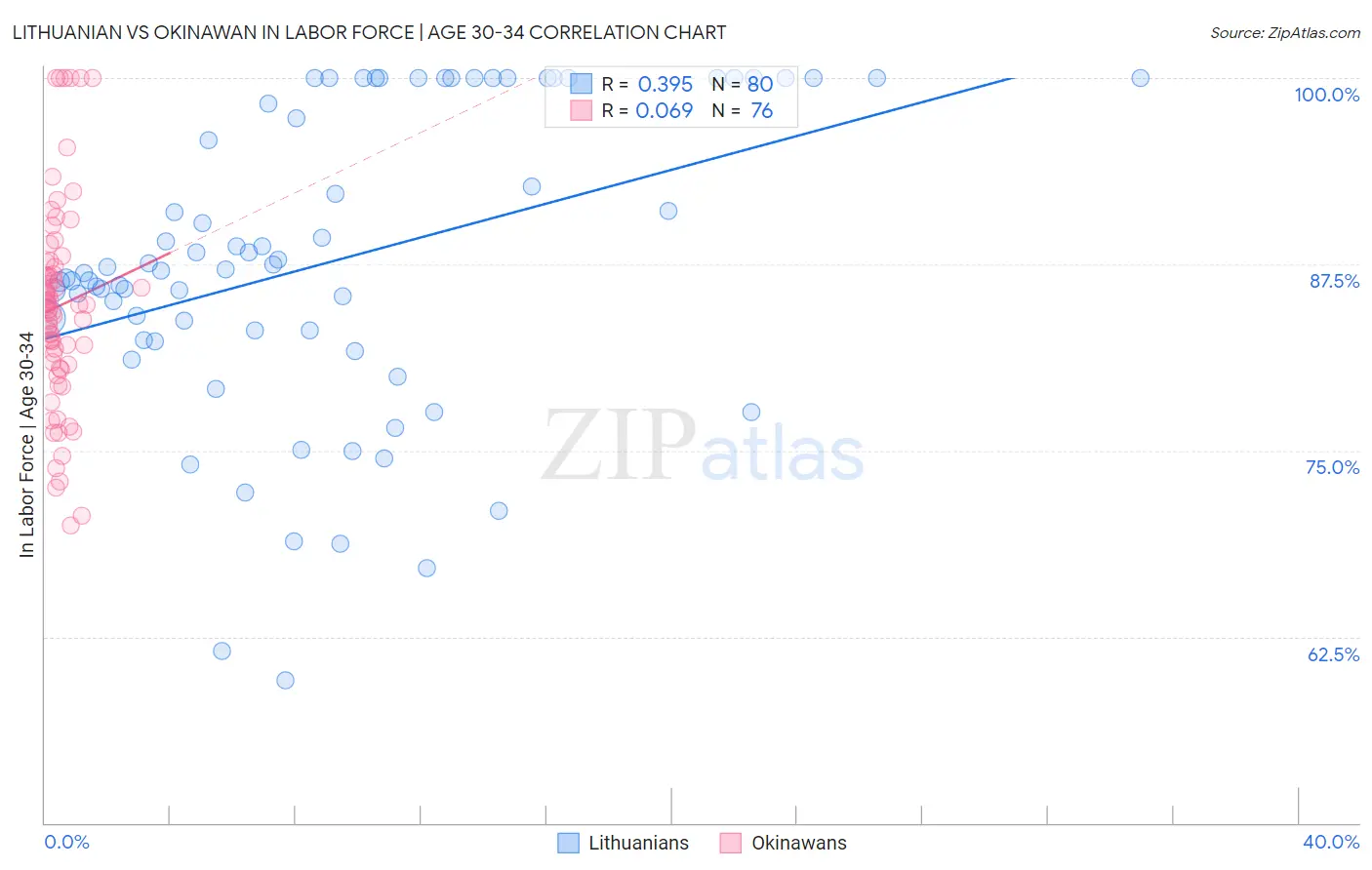 Lithuanian vs Okinawan In Labor Force | Age 30-34