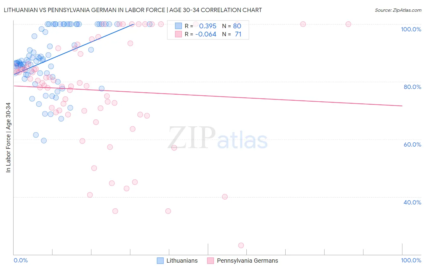 Lithuanian vs Pennsylvania German In Labor Force | Age 30-34