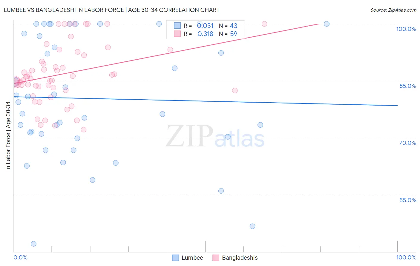 Lumbee vs Bangladeshi In Labor Force | Age 30-34