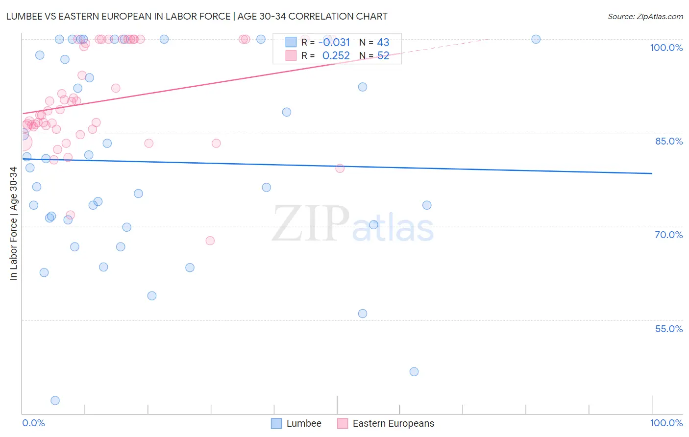 Lumbee vs Eastern European In Labor Force | Age 30-34