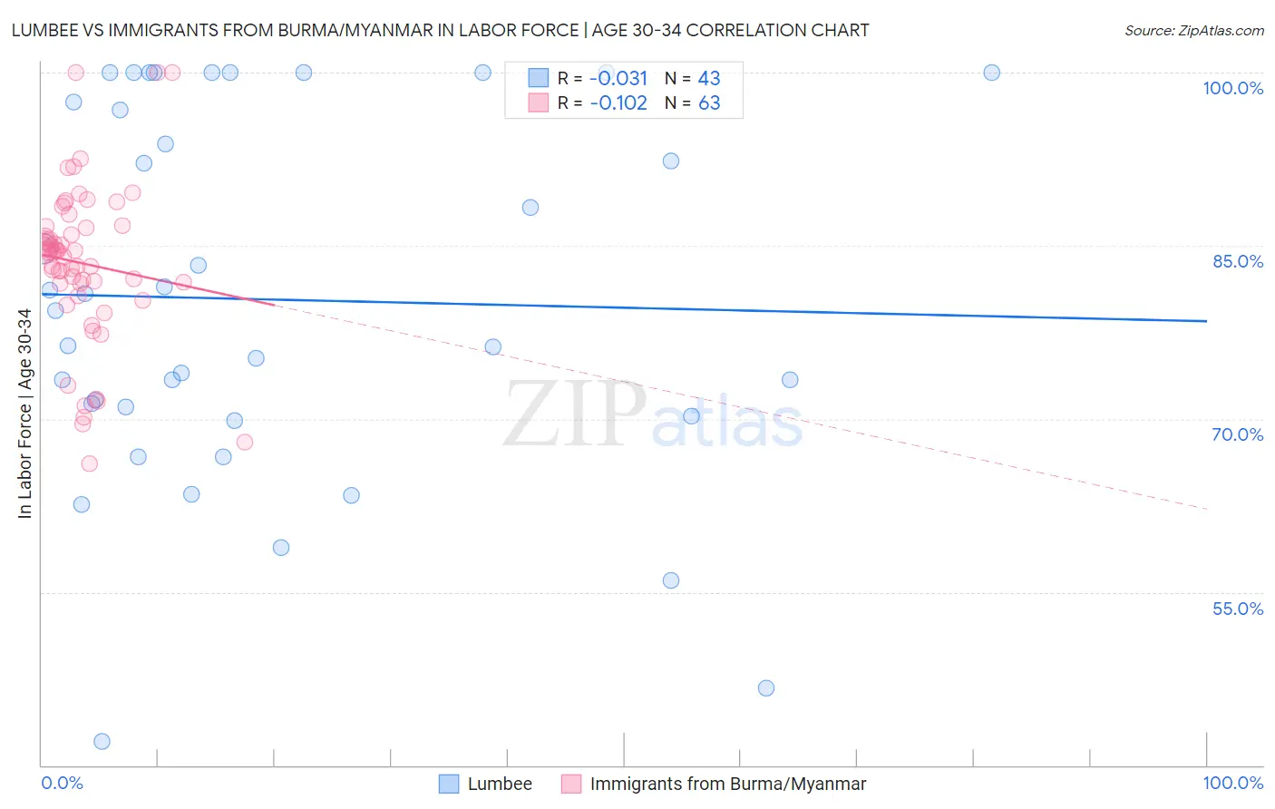 Lumbee vs Immigrants from Burma/Myanmar In Labor Force | Age 30-34