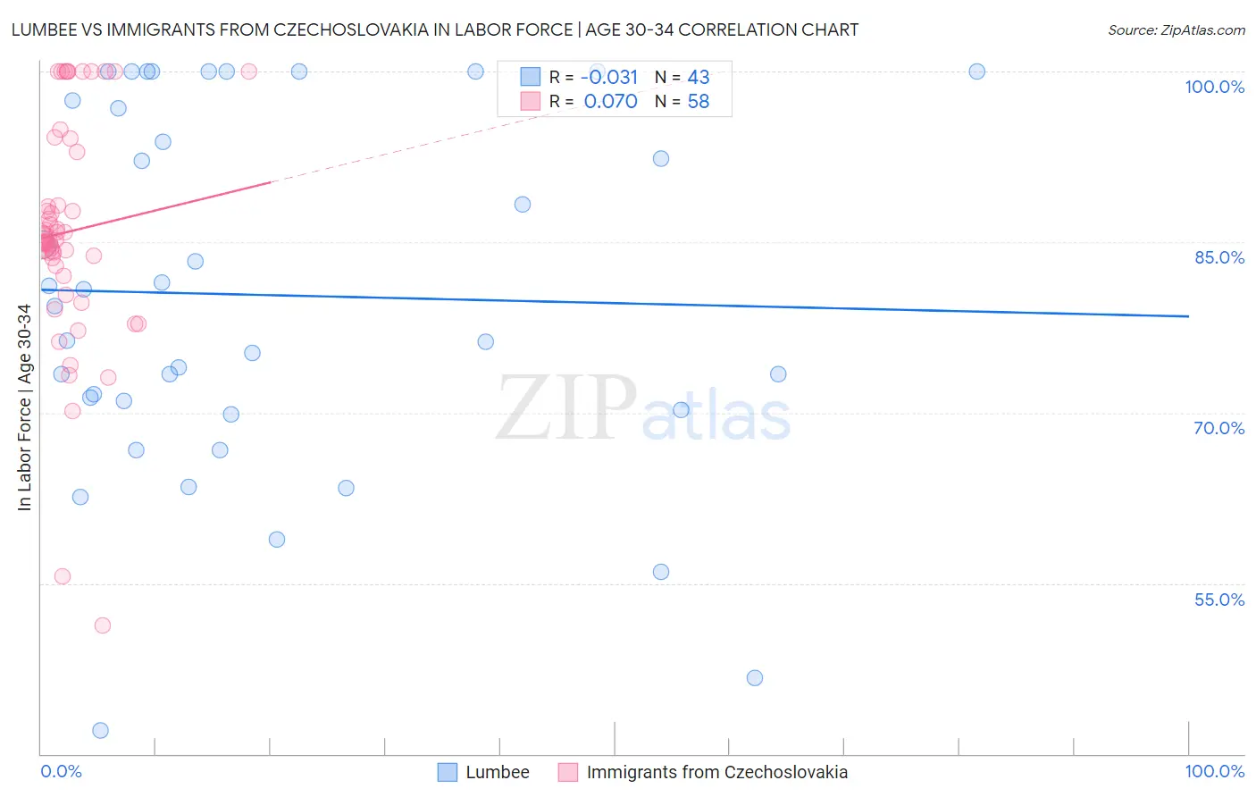 Lumbee vs Immigrants from Czechoslovakia In Labor Force | Age 30-34