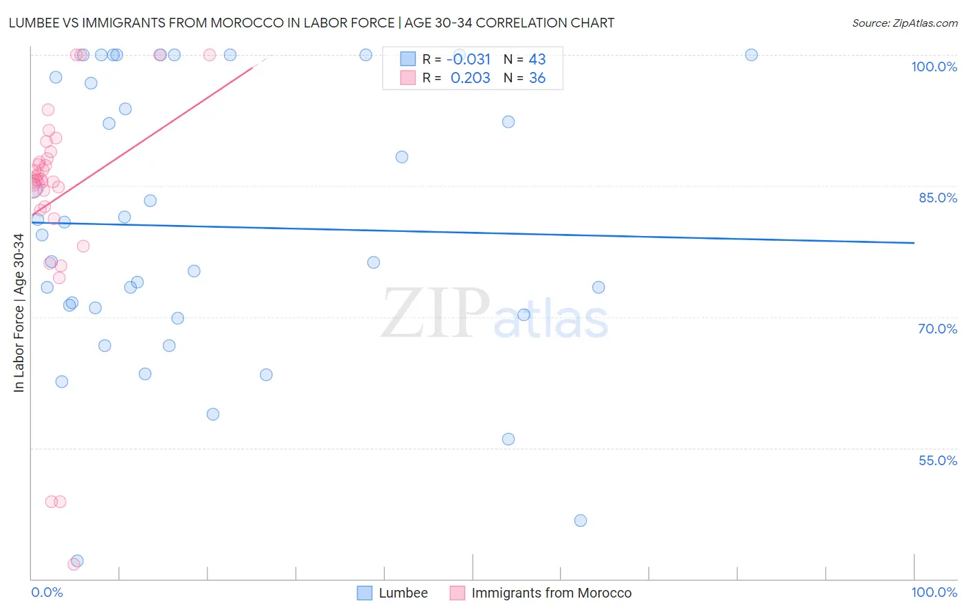 Lumbee vs Immigrants from Morocco In Labor Force | Age 30-34