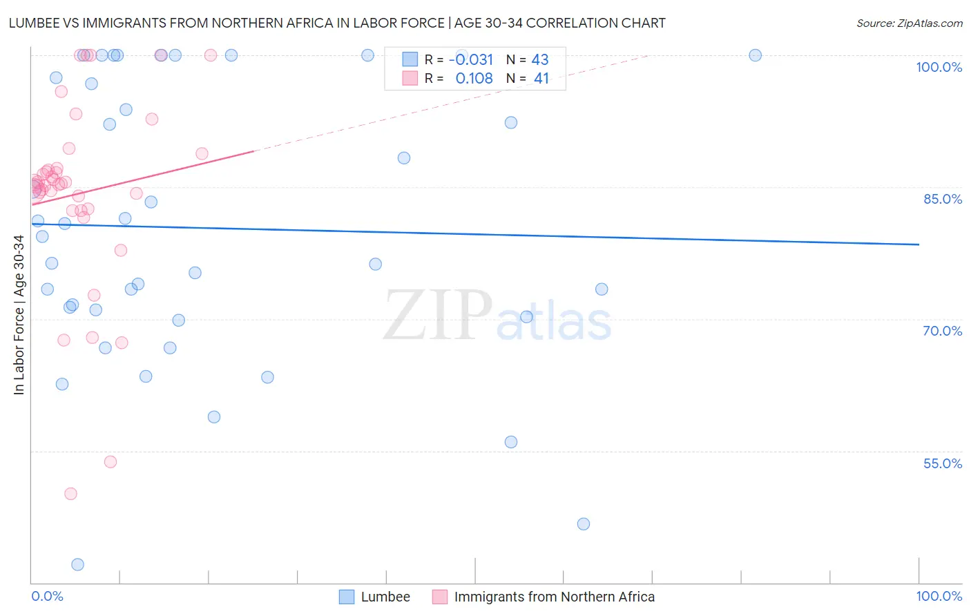 Lumbee vs Immigrants from Northern Africa In Labor Force | Age 30-34