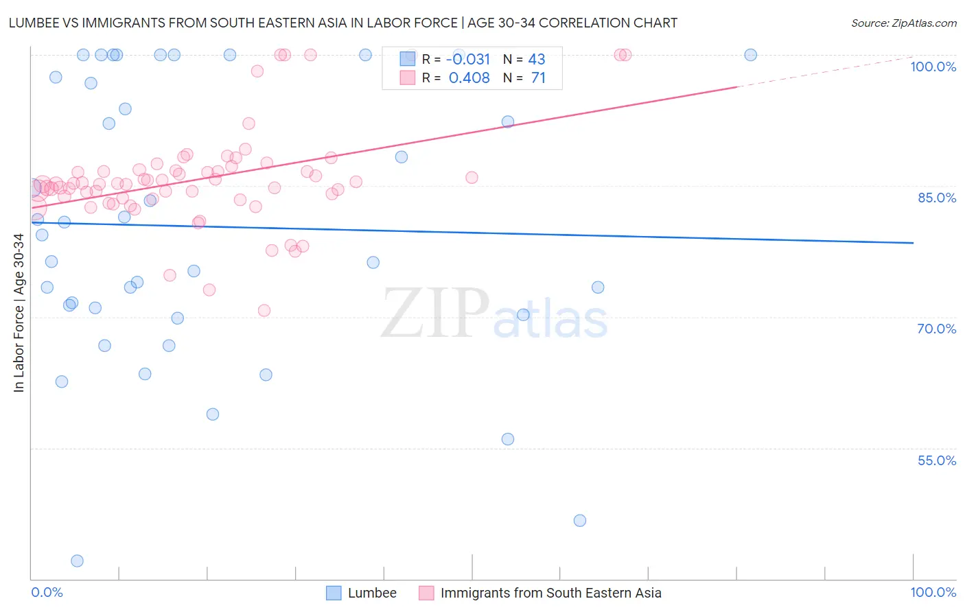 Lumbee vs Immigrants from South Eastern Asia In Labor Force | Age 30-34