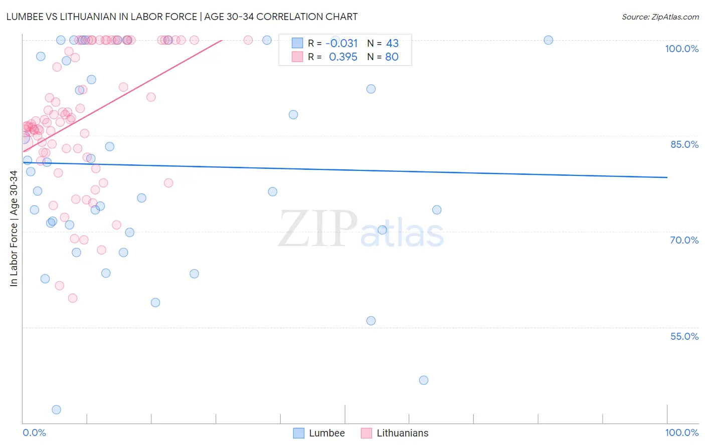 Lumbee vs Lithuanian In Labor Force | Age 30-34