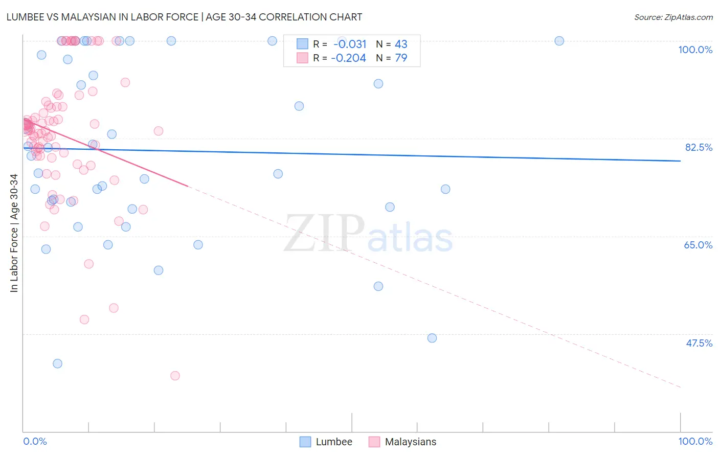 Lumbee vs Malaysian In Labor Force | Age 30-34