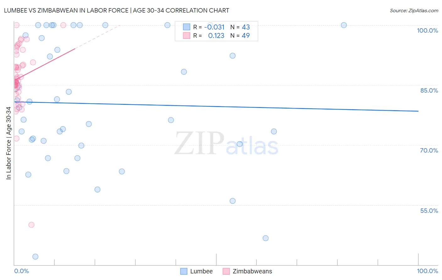 Lumbee vs Zimbabwean In Labor Force | Age 30-34