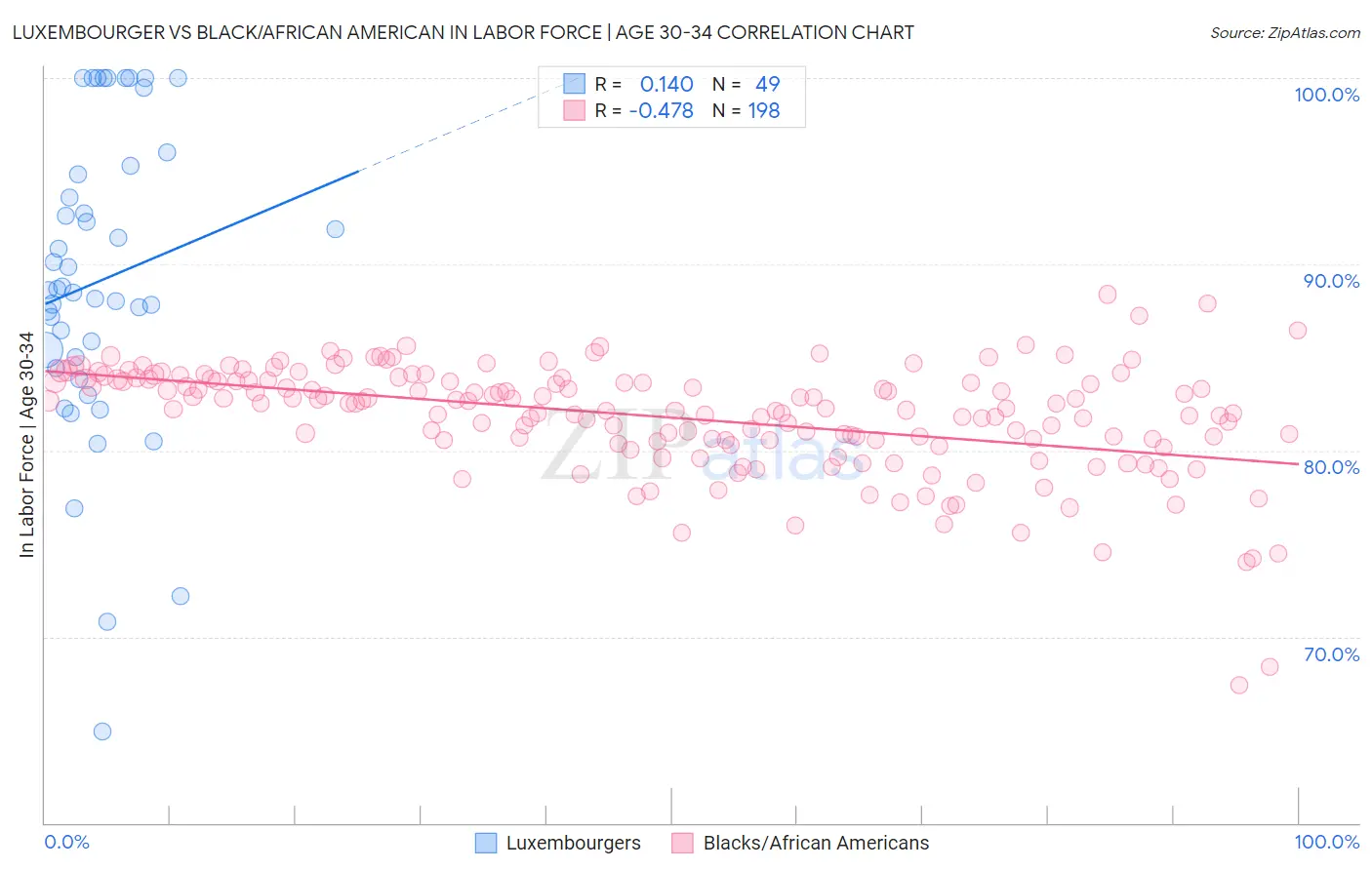 Luxembourger vs Black/African American In Labor Force | Age 30-34