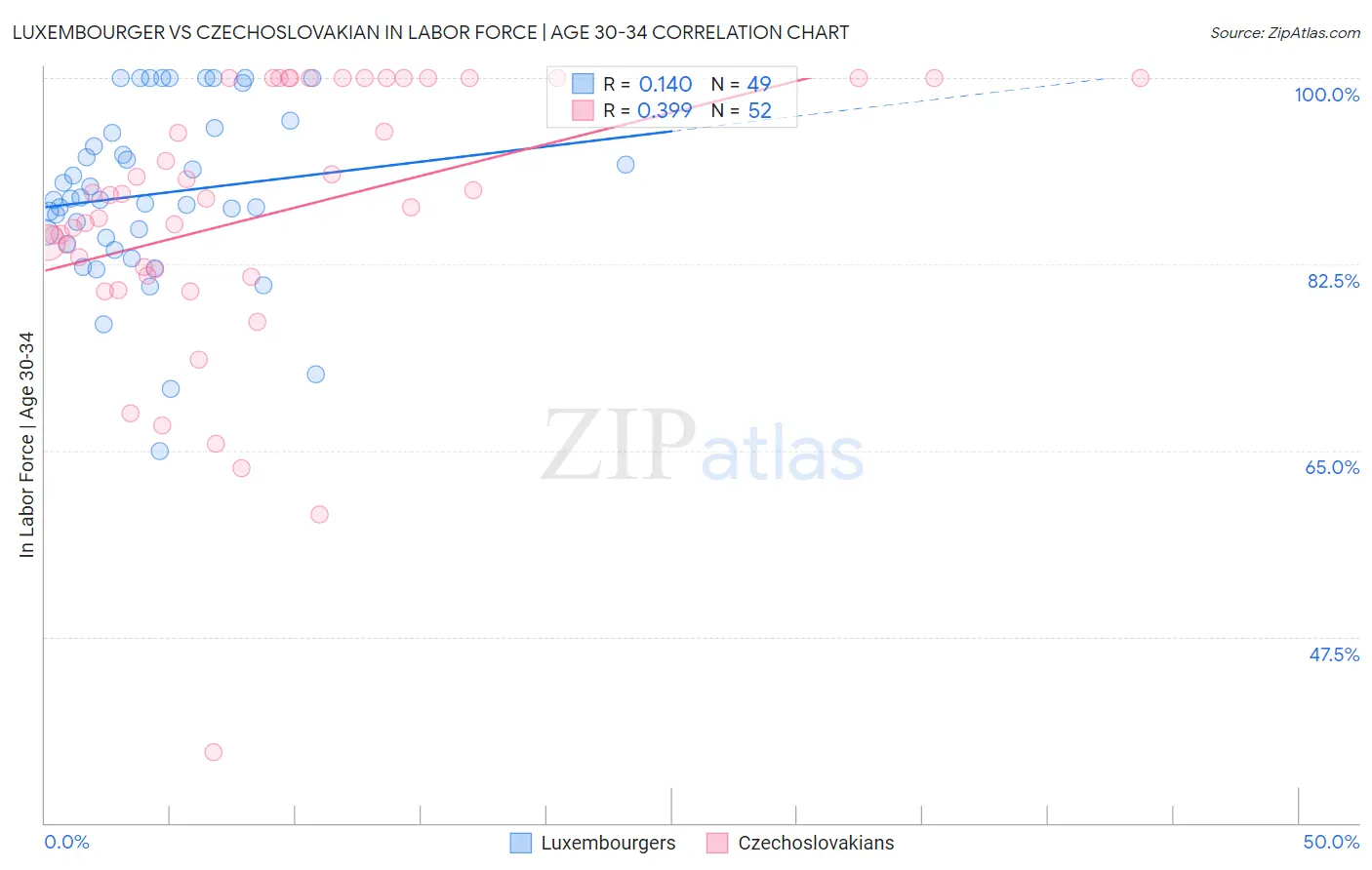 Luxembourger vs Czechoslovakian In Labor Force | Age 30-34