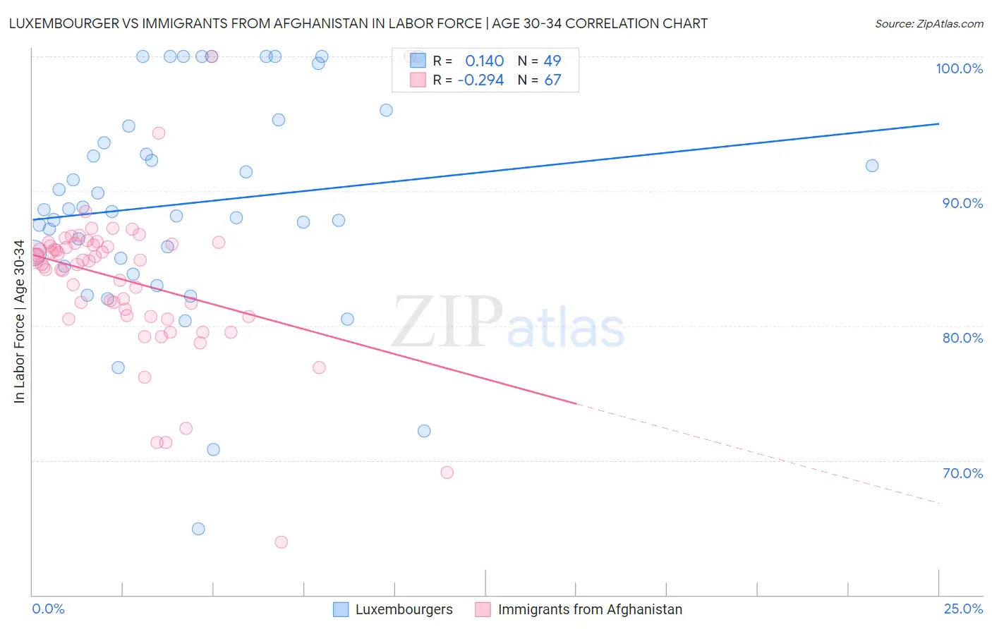 Luxembourger vs Immigrants from Afghanistan In Labor Force | Age 30-34