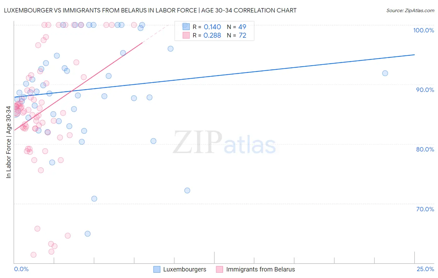 Luxembourger vs Immigrants from Belarus In Labor Force | Age 30-34