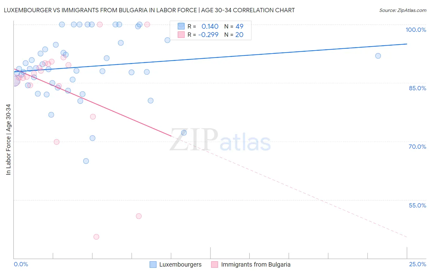 Luxembourger vs Immigrants from Bulgaria In Labor Force | Age 30-34