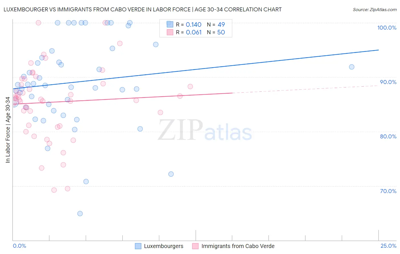 Luxembourger vs Immigrants from Cabo Verde In Labor Force | Age 30-34