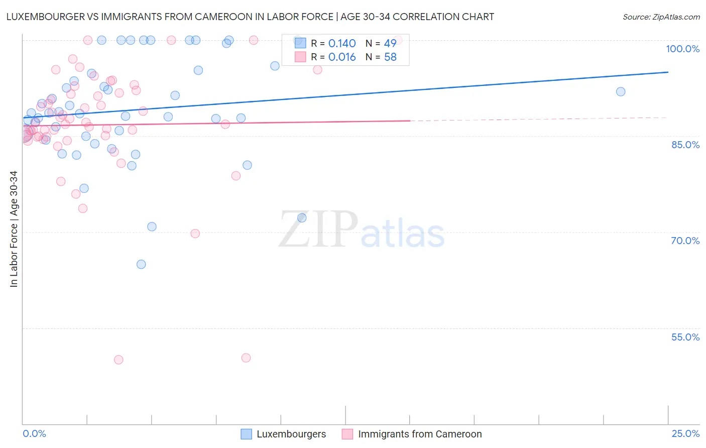 Luxembourger vs Immigrants from Cameroon In Labor Force | Age 30-34