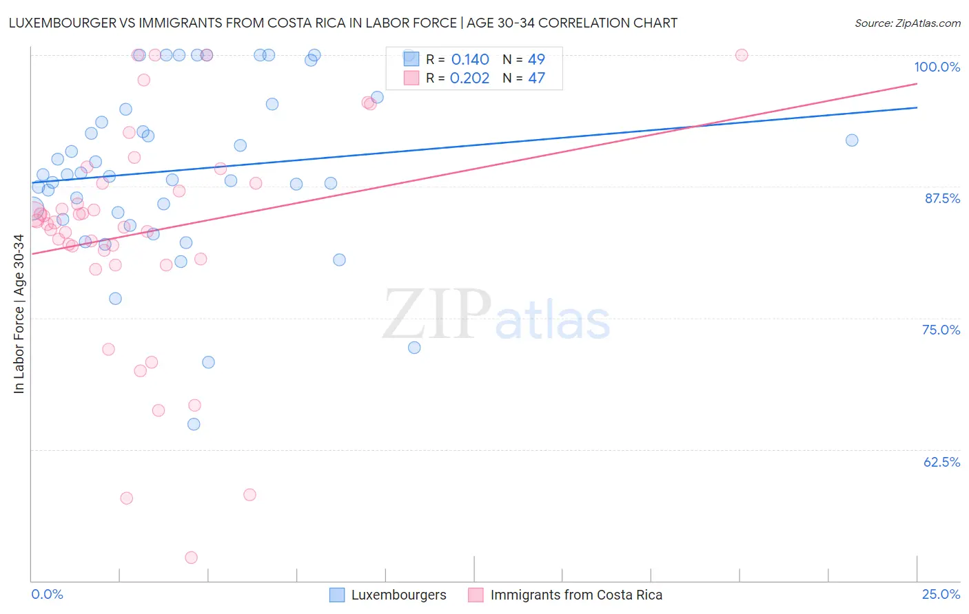 Luxembourger vs Immigrants from Costa Rica In Labor Force | Age 30-34