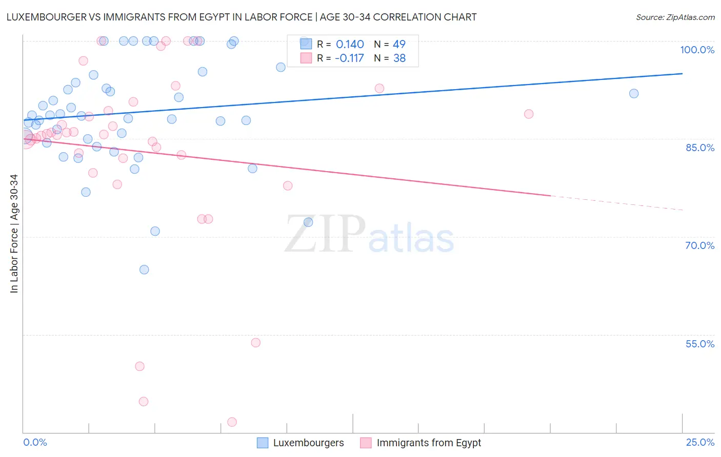 Luxembourger vs Immigrants from Egypt In Labor Force | Age 30-34