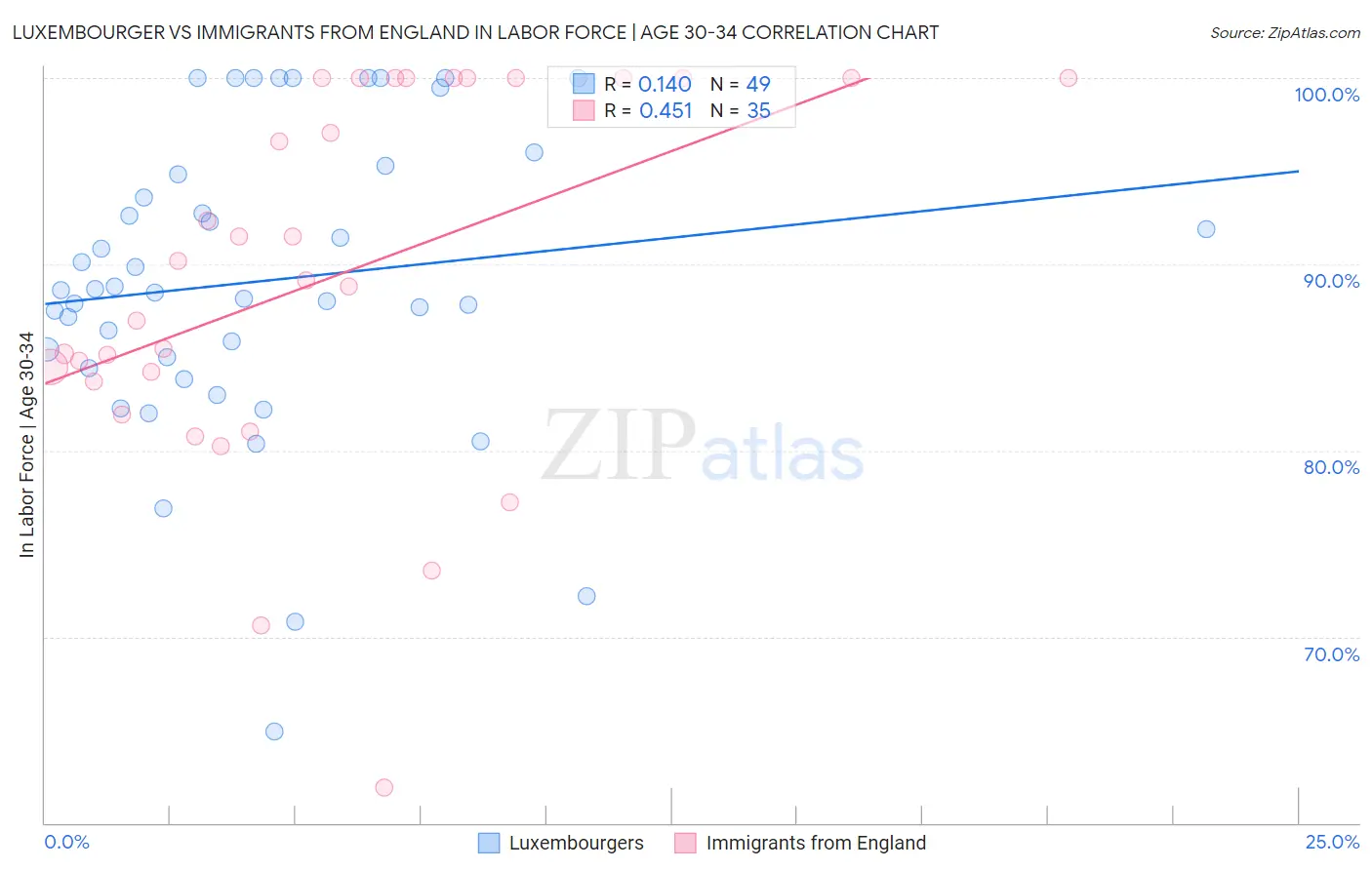 Luxembourger vs Immigrants from England In Labor Force | Age 30-34