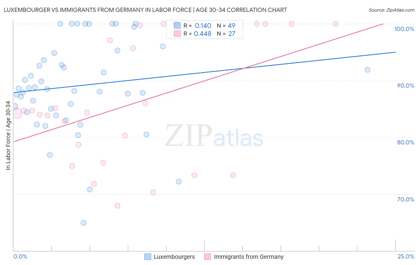 Luxembourger vs Immigrants from Germany In Labor Force | Age 30-34