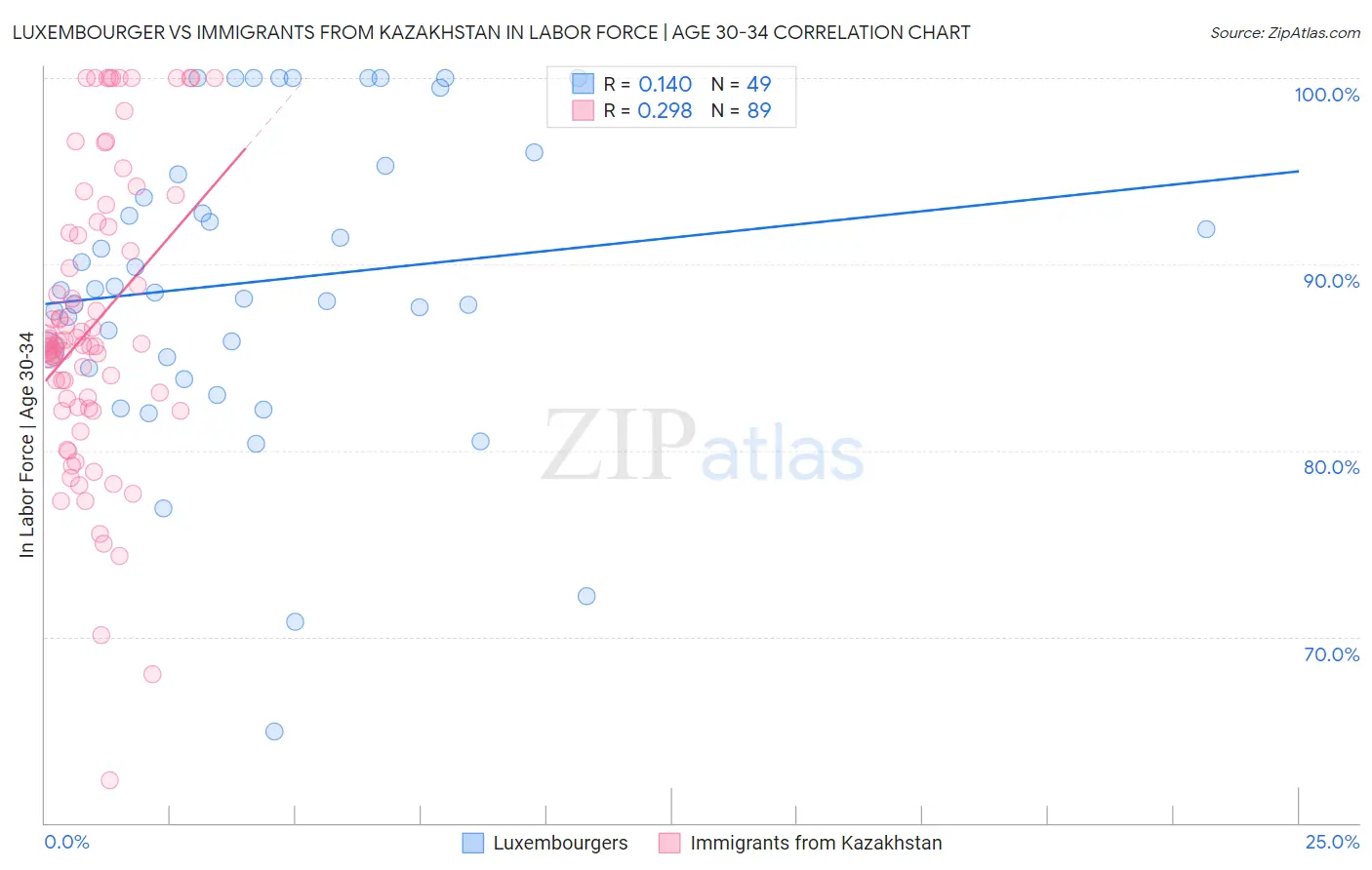 Luxembourger vs Immigrants from Kazakhstan In Labor Force | Age 30-34