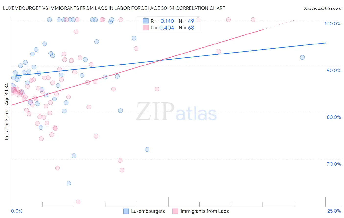 Luxembourger vs Immigrants from Laos In Labor Force | Age 30-34