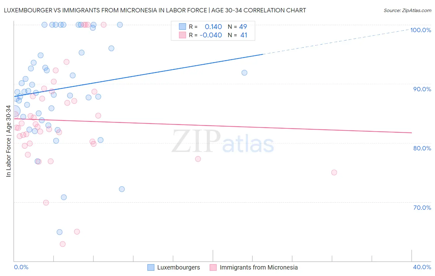 Luxembourger vs Immigrants from Micronesia In Labor Force | Age 30-34