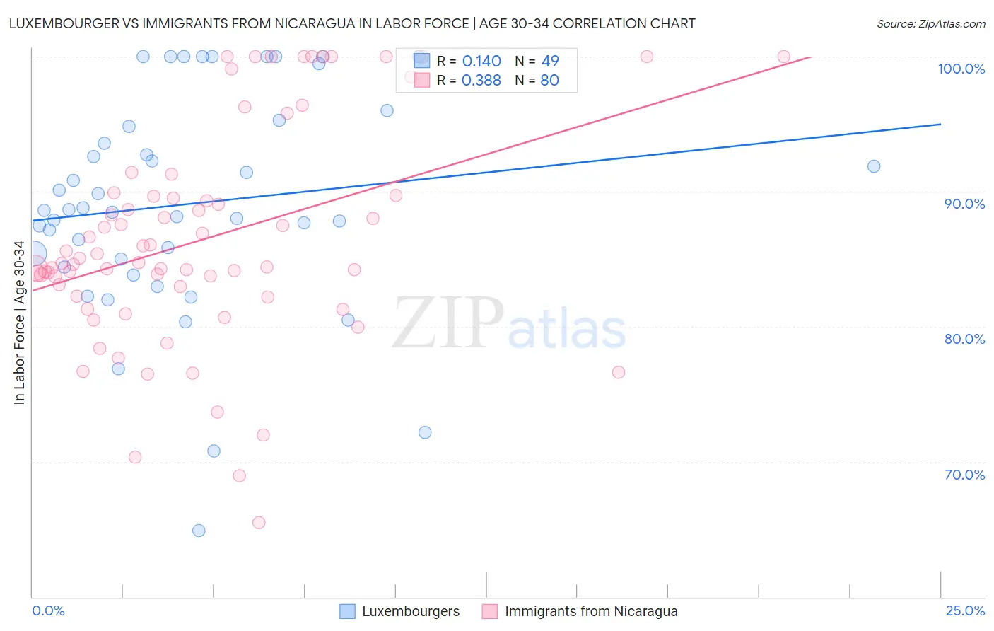 Luxembourger vs Immigrants from Nicaragua In Labor Force | Age 30-34