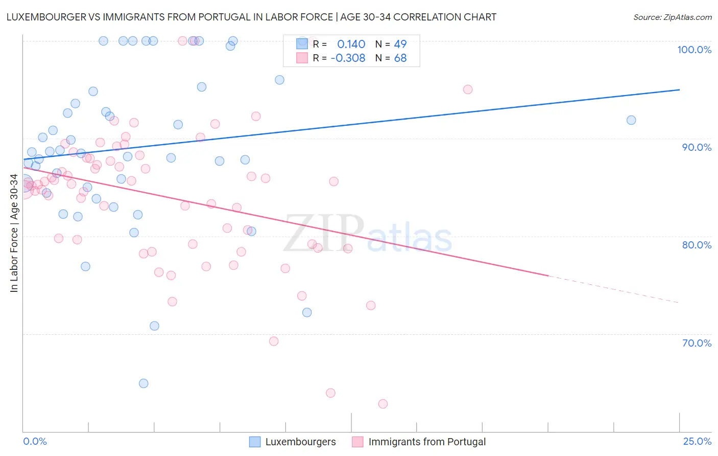 Luxembourger vs Immigrants from Portugal In Labor Force | Age 30-34