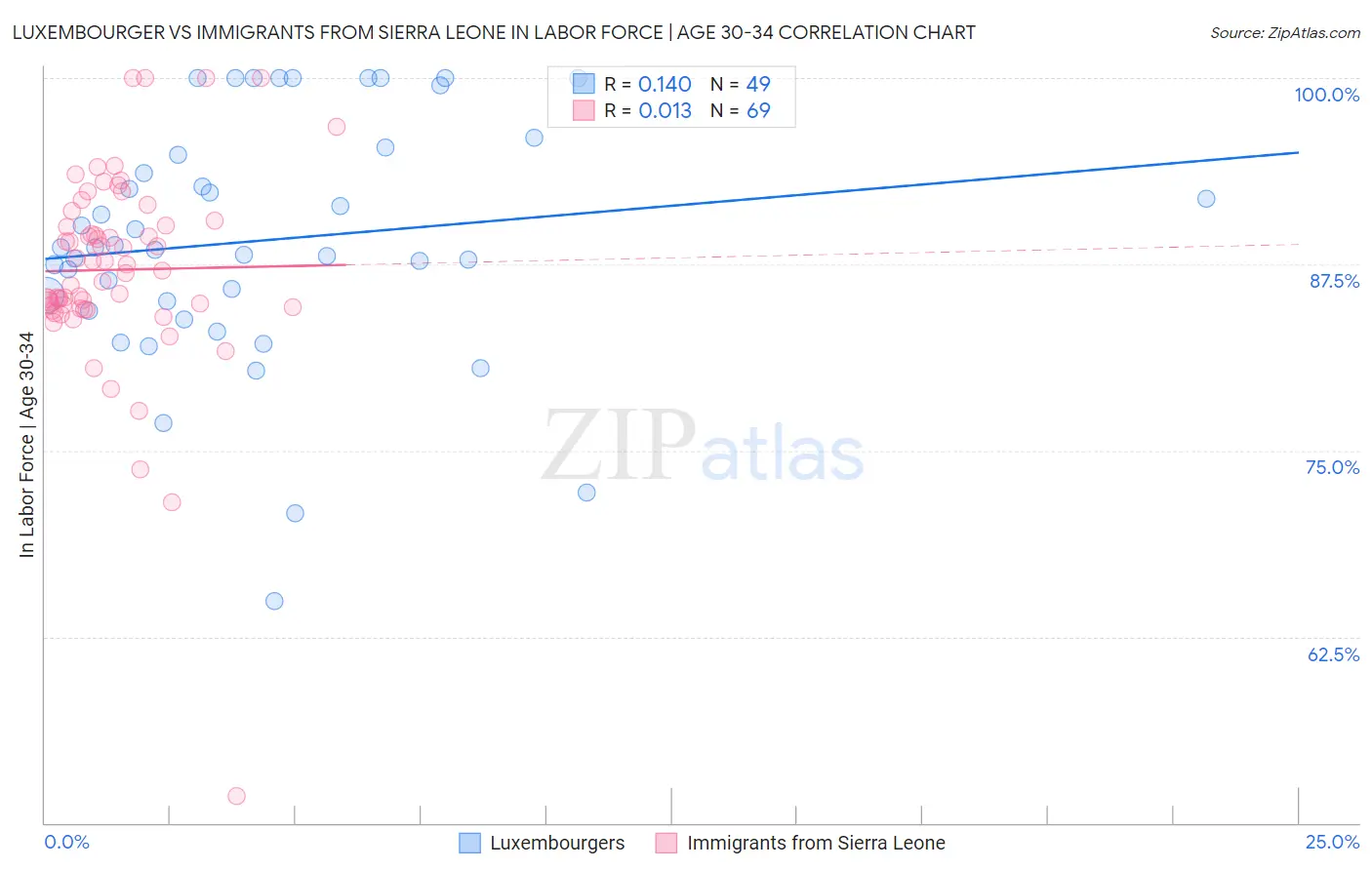 Luxembourger vs Immigrants from Sierra Leone In Labor Force | Age 30-34