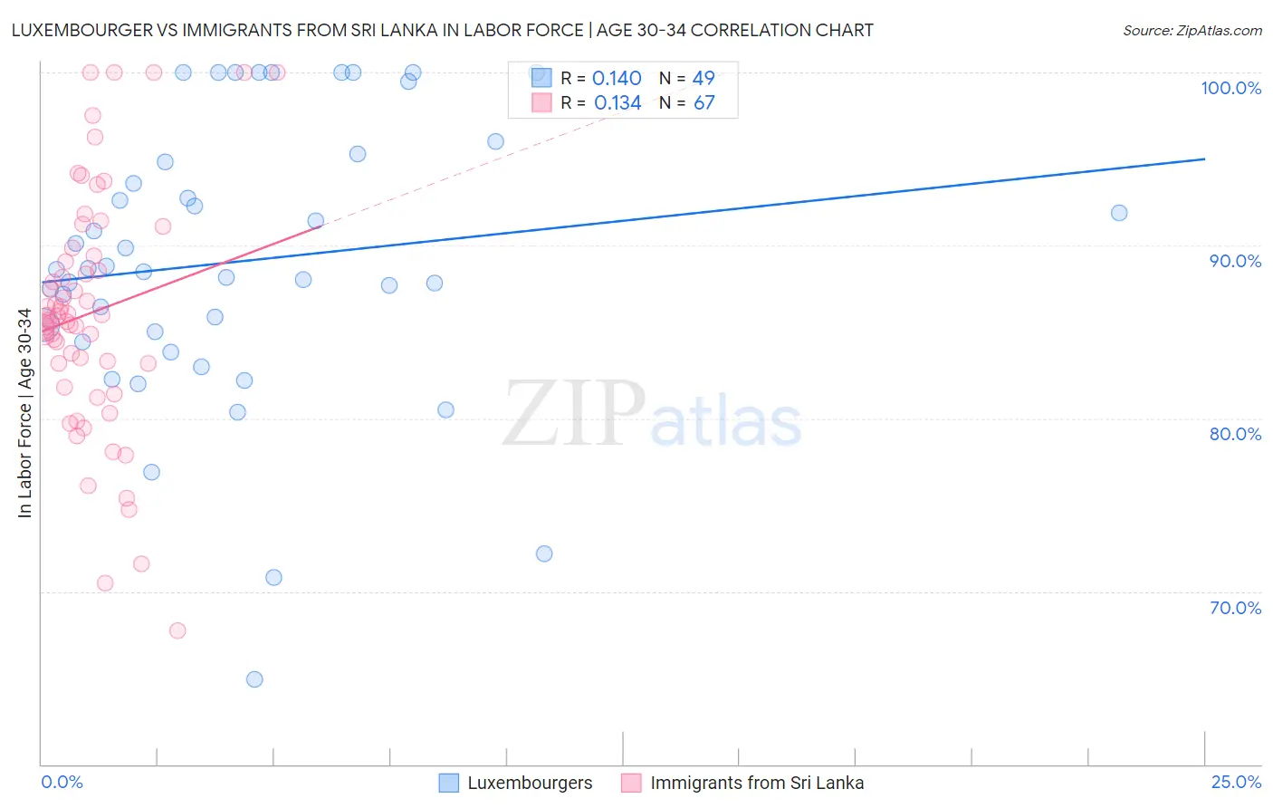 Luxembourger vs Immigrants from Sri Lanka In Labor Force | Age 30-34