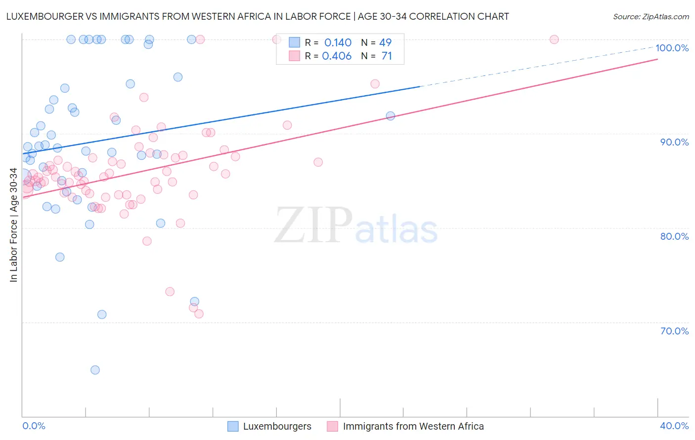 Luxembourger vs Immigrants from Western Africa In Labor Force | Age 30-34