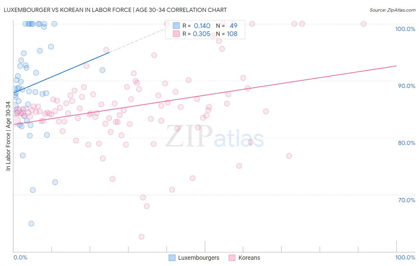 Luxembourger vs Korean In Labor Force | Age 30-34