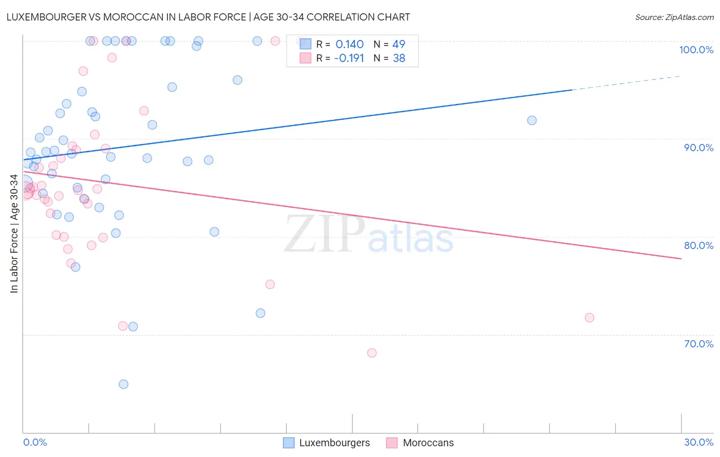 Luxembourger vs Moroccan In Labor Force | Age 30-34