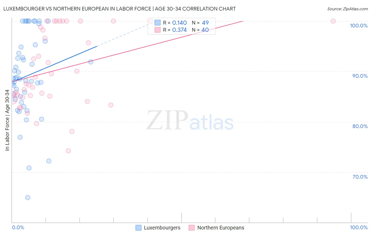 Luxembourger vs Northern European In Labor Force | Age 30-34