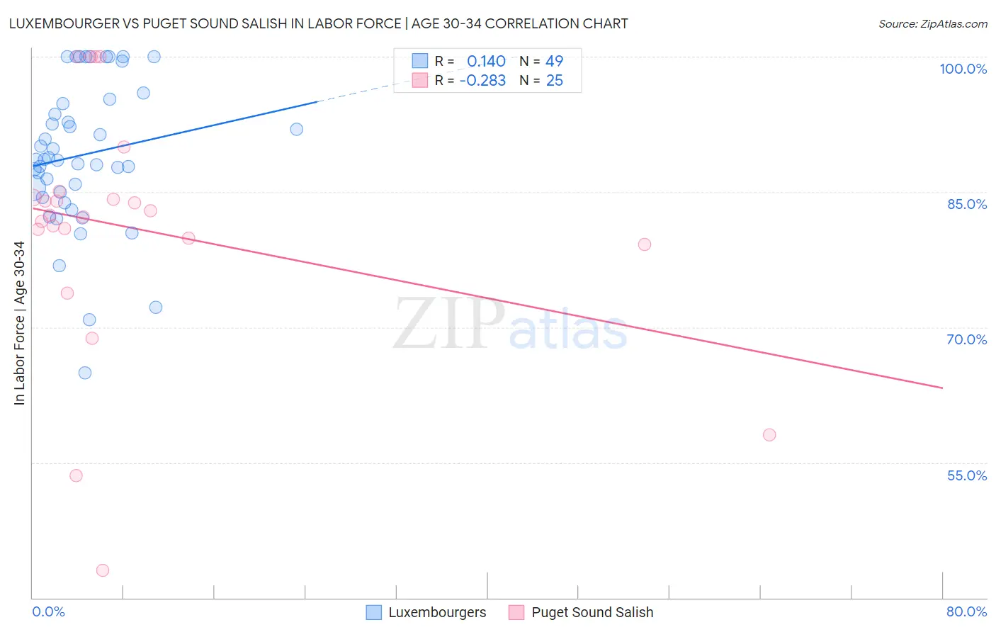 Luxembourger vs Puget Sound Salish In Labor Force | Age 30-34