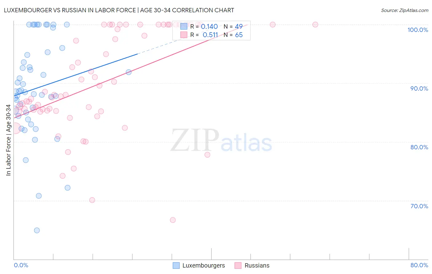 Luxembourger vs Russian In Labor Force | Age 30-34