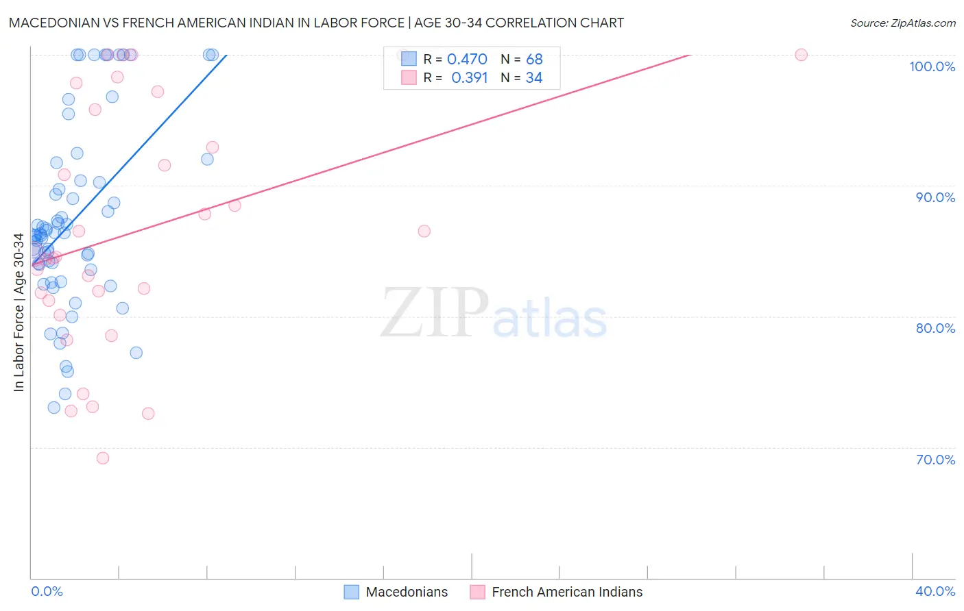 Macedonian vs French American Indian In Labor Force | Age 30-34