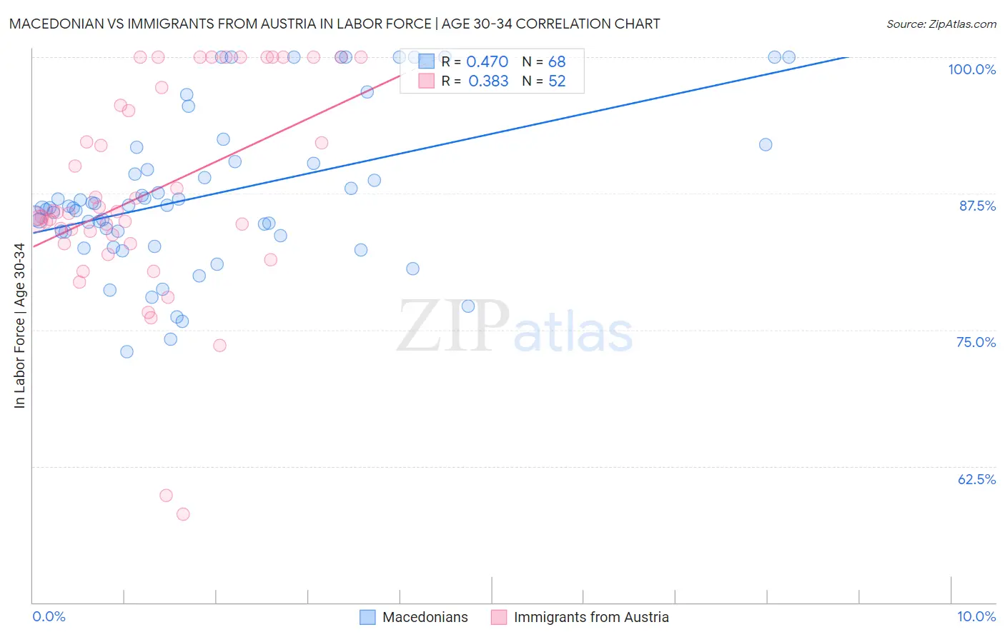 Macedonian vs Immigrants from Austria In Labor Force | Age 30-34