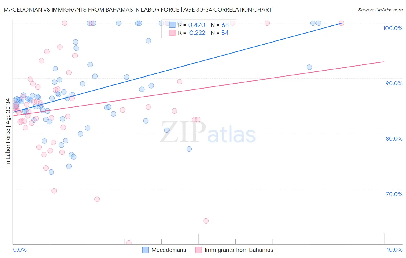 Macedonian vs Immigrants from Bahamas In Labor Force | Age 30-34