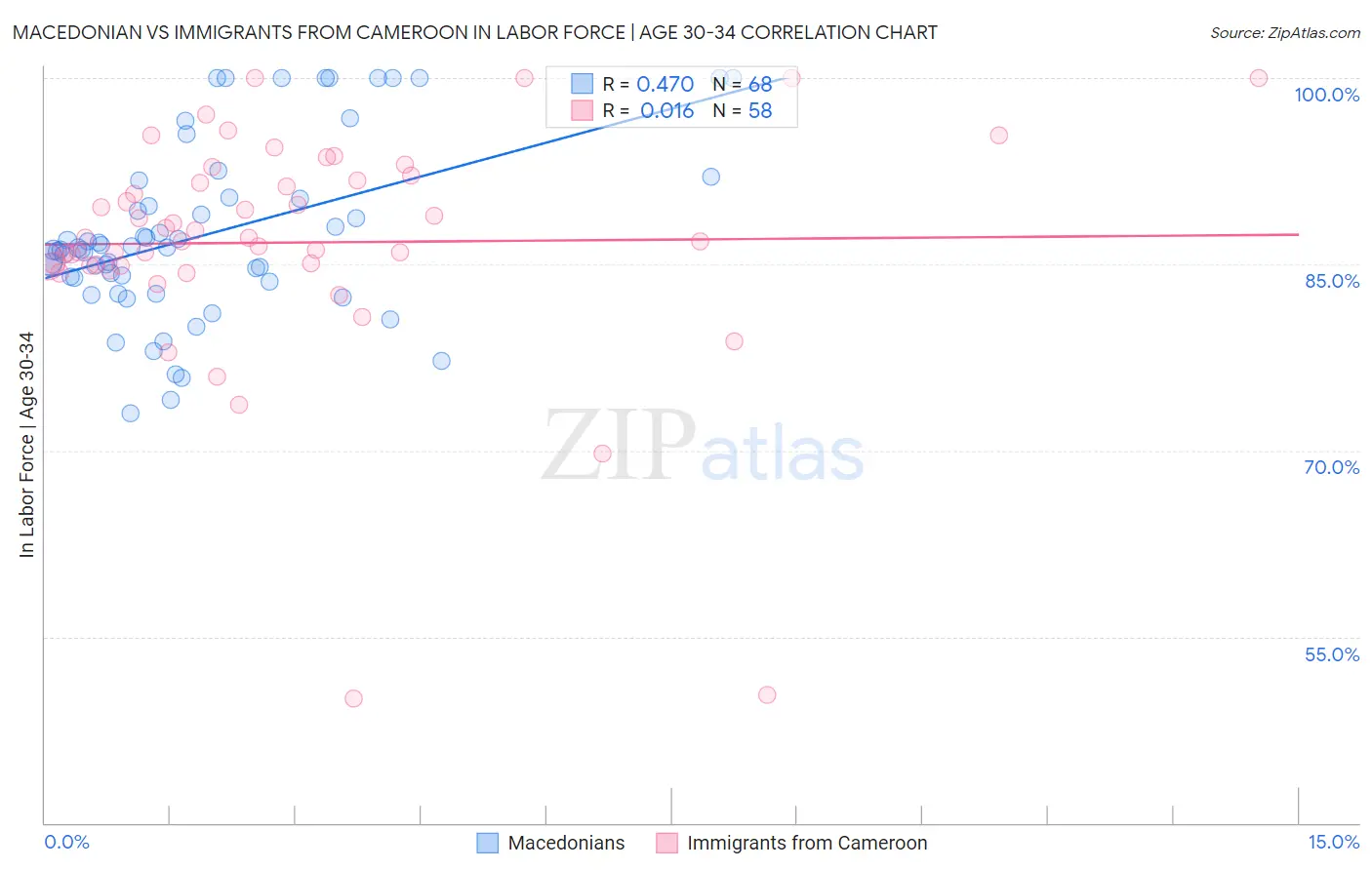 Macedonian vs Immigrants from Cameroon In Labor Force | Age 30-34