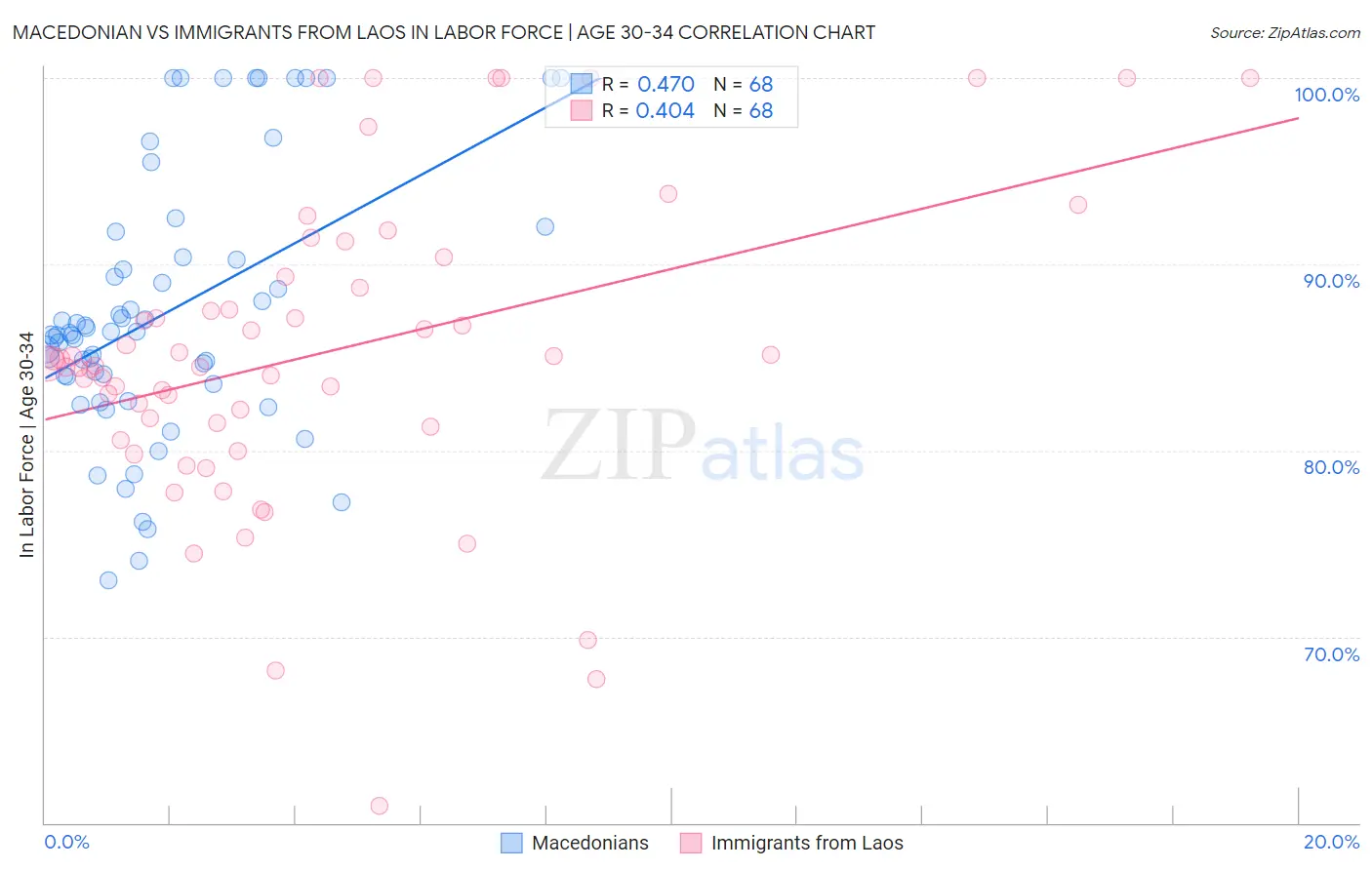 Macedonian vs Immigrants from Laos In Labor Force | Age 30-34