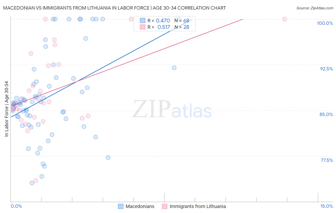 Macedonian vs Immigrants from Lithuania In Labor Force | Age 30-34