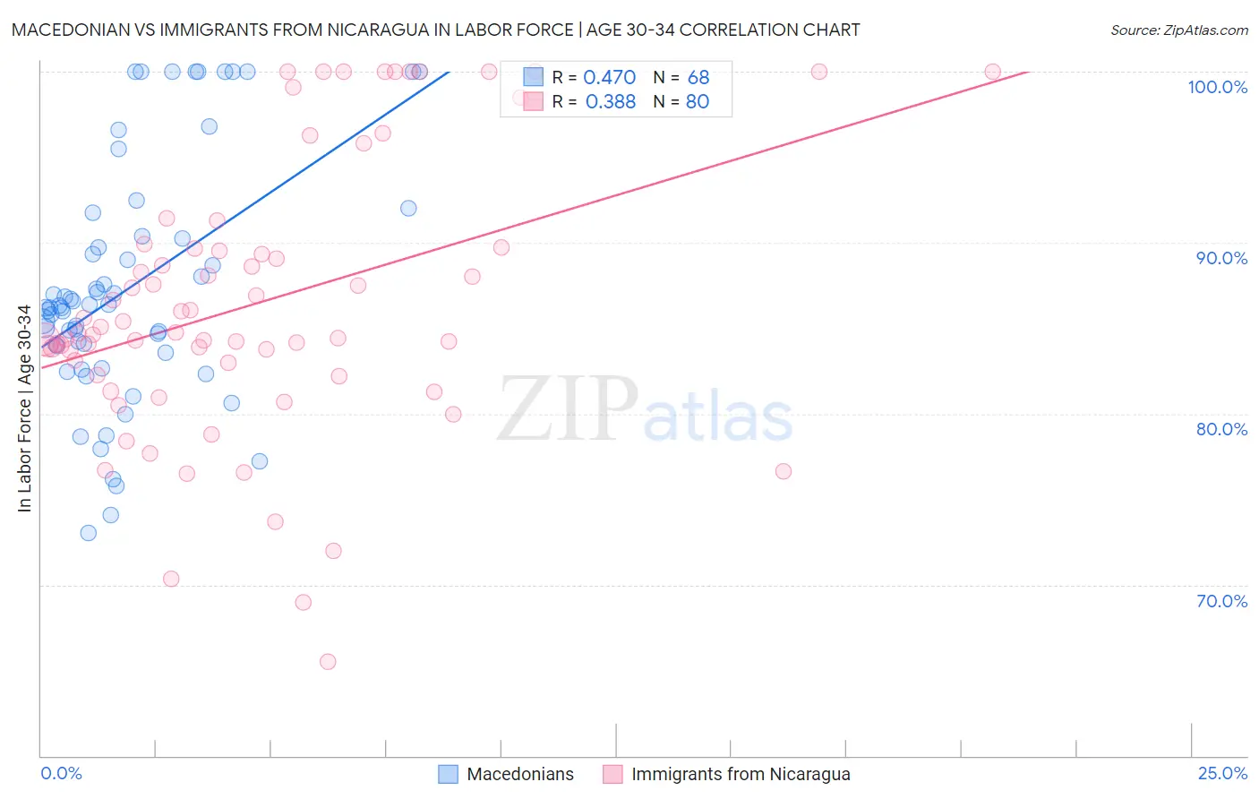 Macedonian vs Immigrants from Nicaragua In Labor Force | Age 30-34