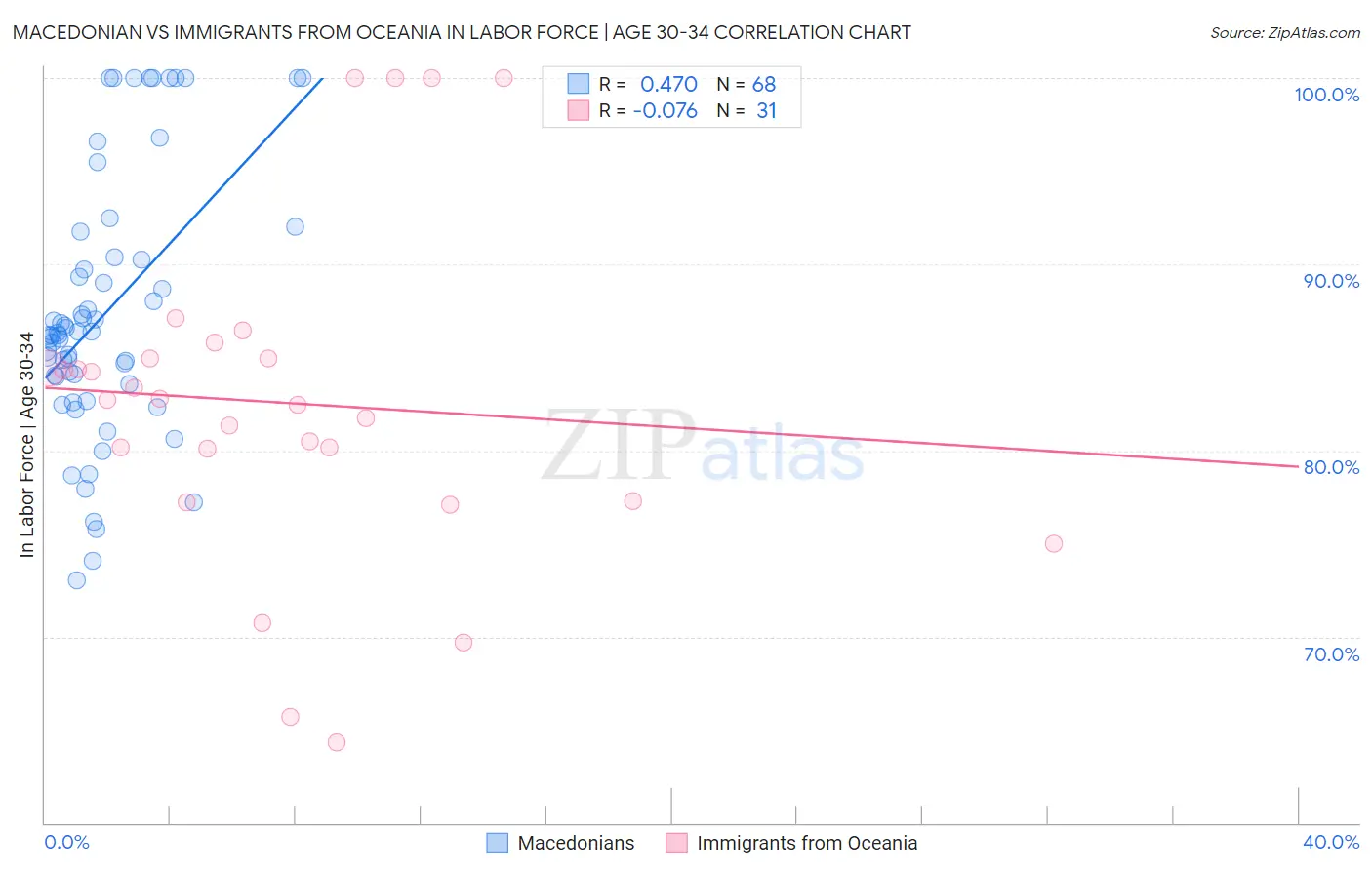 Macedonian vs Immigrants from Oceania In Labor Force | Age 30-34