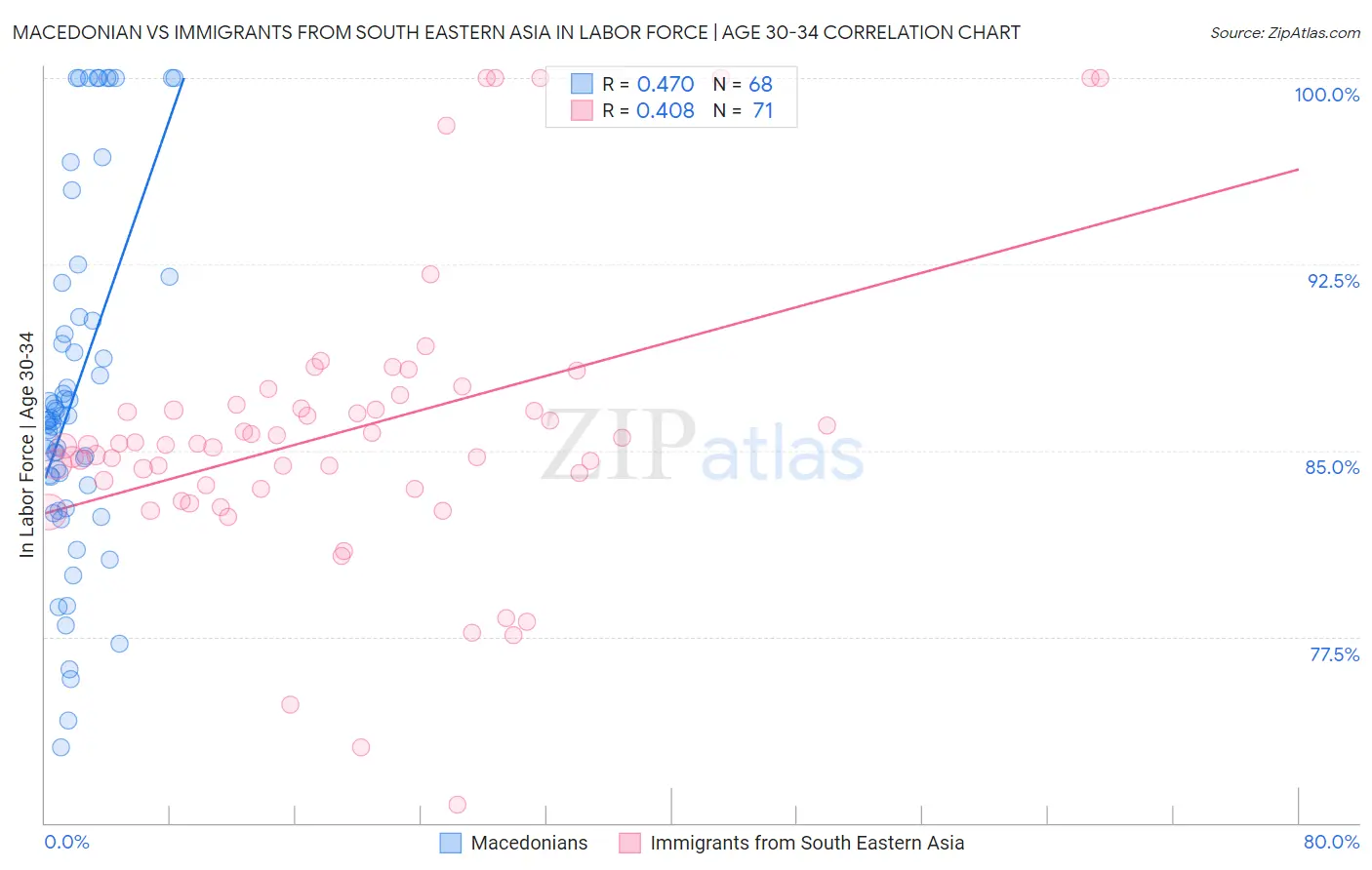 Macedonian vs Immigrants from South Eastern Asia In Labor Force | Age 30-34